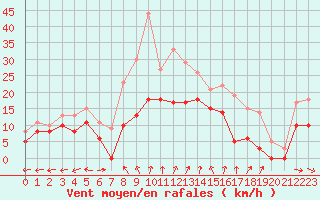 Courbe de la force du vent pour Reims-Prunay (51)