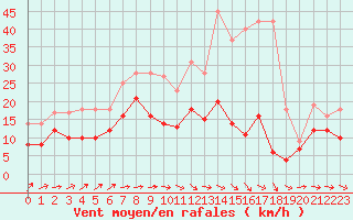 Courbe de la force du vent pour Kyritz