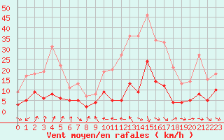 Courbe de la force du vent pour Corte (2B)