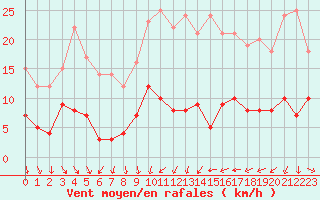 Courbe de la force du vent pour Mjannes-le-Clap (30)