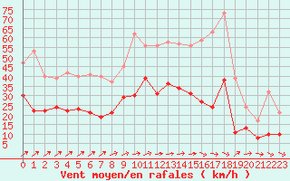 Courbe de la force du vent pour Luch-Pring (72)