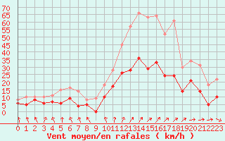 Courbe de la force du vent pour Orly (91)