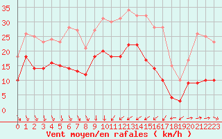 Courbe de la force du vent pour Solenzara - Base arienne (2B)