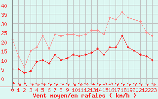 Courbe de la force du vent pour Nancy - Essey (54)