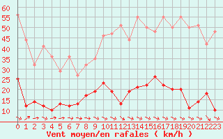 Courbe de la force du vent pour Peyrolles en Provence (13)