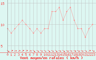 Courbe de la force du vent pour Mirepoix (09)