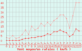 Courbe de la force du vent pour Beaucroissant (38)