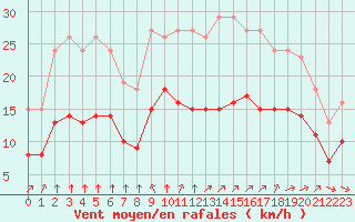 Courbe de la force du vent pour Montroy (17)