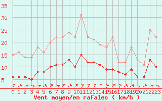 Courbe de la force du vent pour Biache-Saint-Vaast (62)