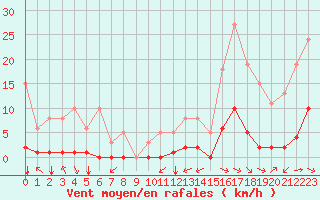 Courbe de la force du vent pour Saint-Martin-de-Londres (34)