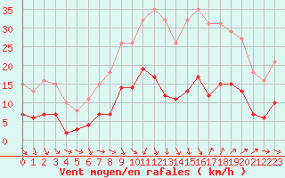 Courbe de la force du vent pour Pomrols (34)