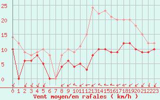 Courbe de la force du vent pour Rioux Martin (16)