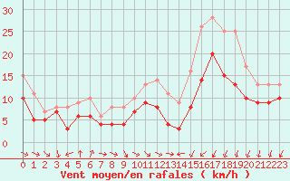 Courbe de la force du vent pour Angoulme - Brie Champniers (16)