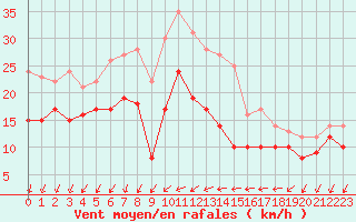 Courbe de la force du vent pour Le Plessis-Belleville (60)