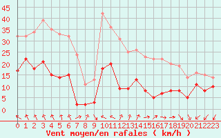 Courbe de la force du vent pour Chamrousse - Le Recoin (38)