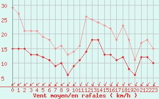 Courbe de la force du vent pour La Rochelle - Aerodrome (17)