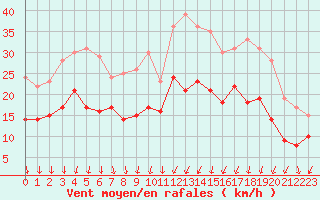 Courbe de la force du vent pour Venisey (70)