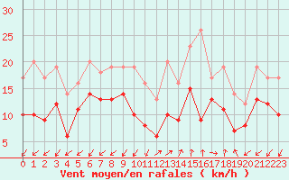 Courbe de la force du vent pour Ajaccio - Campo dell