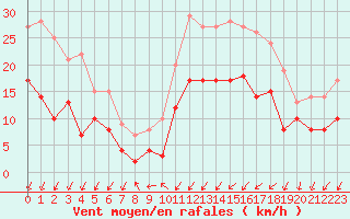 Courbe de la force du vent pour Alenon (61)