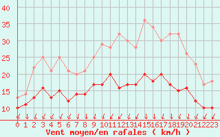 Courbe de la force du vent pour La Rochelle - Aerodrome (17)