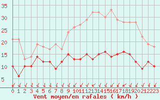 Courbe de la force du vent pour Blois (41)
