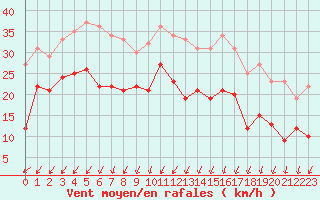 Courbe de la force du vent pour Bordeaux (33)