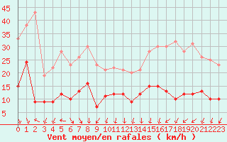 Courbe de la force du vent pour Melun (77)