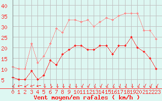 Courbe de la force du vent pour Alenon (61)