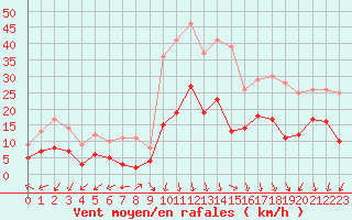 Courbe de la force du vent pour Saint-Auban (04)