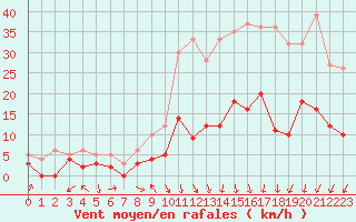 Courbe de la force du vent pour Guret Saint-Laurent (23)