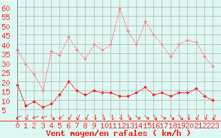 Courbe de la force du vent pour Brianon (05)