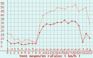 Courbe de la force du vent pour Carcassonne (11)