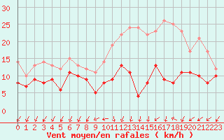 Courbe de la force du vent pour Buzenol (Be)