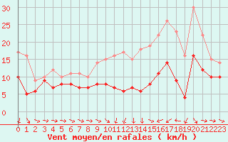 Courbe de la force du vent pour Rennes (35)