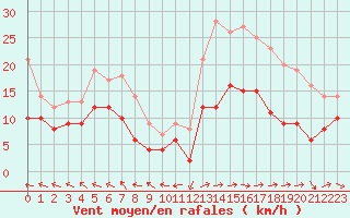 Courbe de la force du vent pour Agen (47)