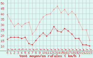 Courbe de la force du vent pour Evreux (27)
