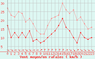 Courbe de la force du vent pour Saint-Nazaire (44)