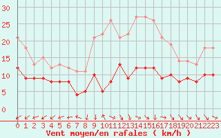 Courbe de la force du vent pour Wiesenburg