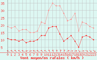 Courbe de la force du vent pour Limoges (87)