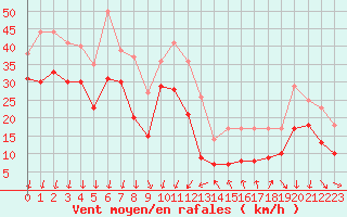 Courbe de la force du vent pour Porto-Vecchio (2A)