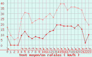 Courbe de la force du vent pour Mcon (71)