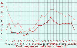 Courbe de la force du vent pour Bordeaux (33)