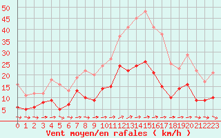 Courbe de la force du vent pour Toulon (83)