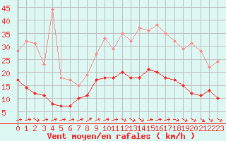 Courbe de la force du vent pour Toussus-le-Noble (78)