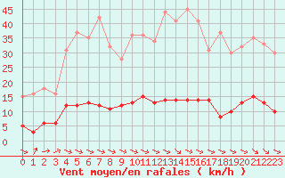 Courbe de la force du vent pour Vichy (03)