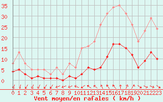 Courbe de la force du vent pour Renwez (08)