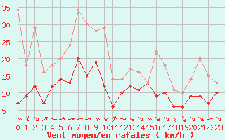 Courbe de la force du vent pour Ernage (Be)