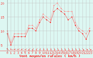 Courbe de la force du vent pour le bateau LF5C