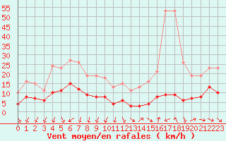 Courbe de la force du vent pour Pomrols (34)