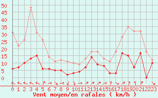 Courbe de la force du vent pour Saint-Auban (04)